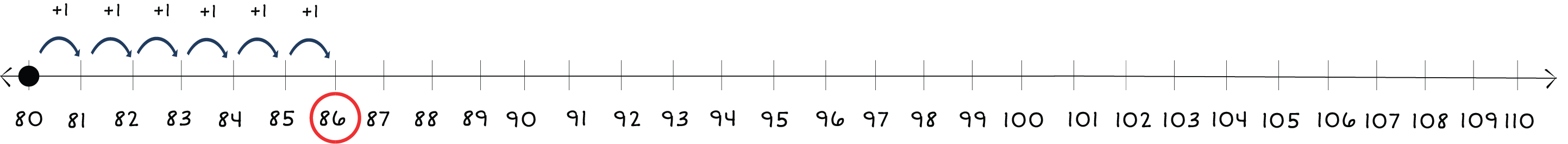 number line from 80 to 110 with a dot at 80 and arrows jumping to 86
