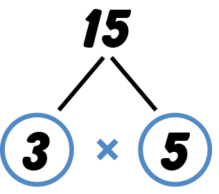 Factor tree for fifteen: fifteen, three times five.