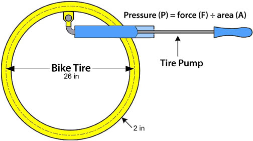 Bike tire and tire pump diagram