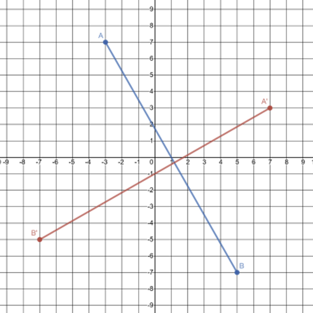 Two line segments drawn on the coordinate plane. The blue line segment has coordinates A(negative 3, 7) and B(5, negative 7). The red line segment has coordinates A′(7, 3) and B′(negative 7, negative 5).