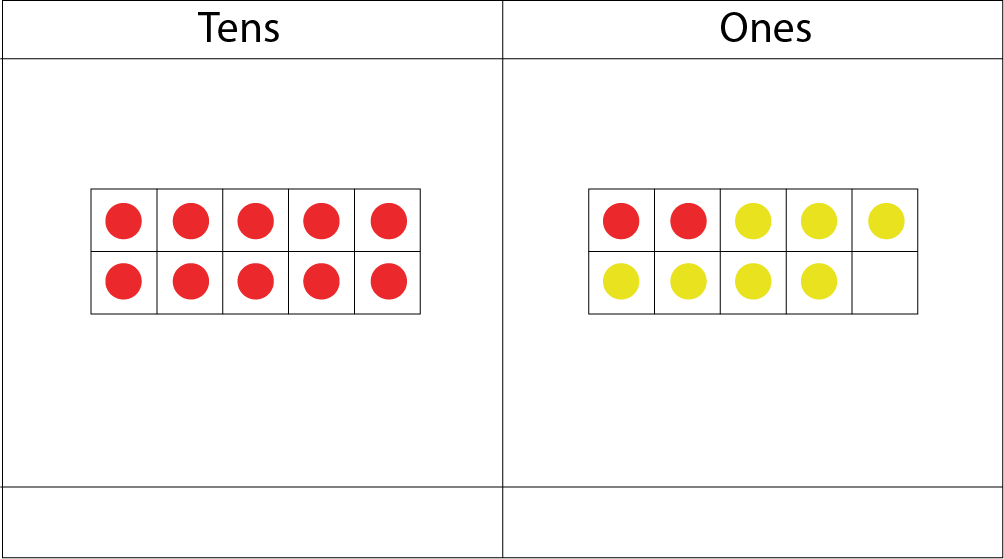Tens and Ones place-value-chart: In the tens section: 1 ten-frame with 10 red dots. In the ones section: one ten-frame with 2 red dots and 7 yellow dots. There is also the number 10 underneath the tens section, and a 9 underneath the ones section.