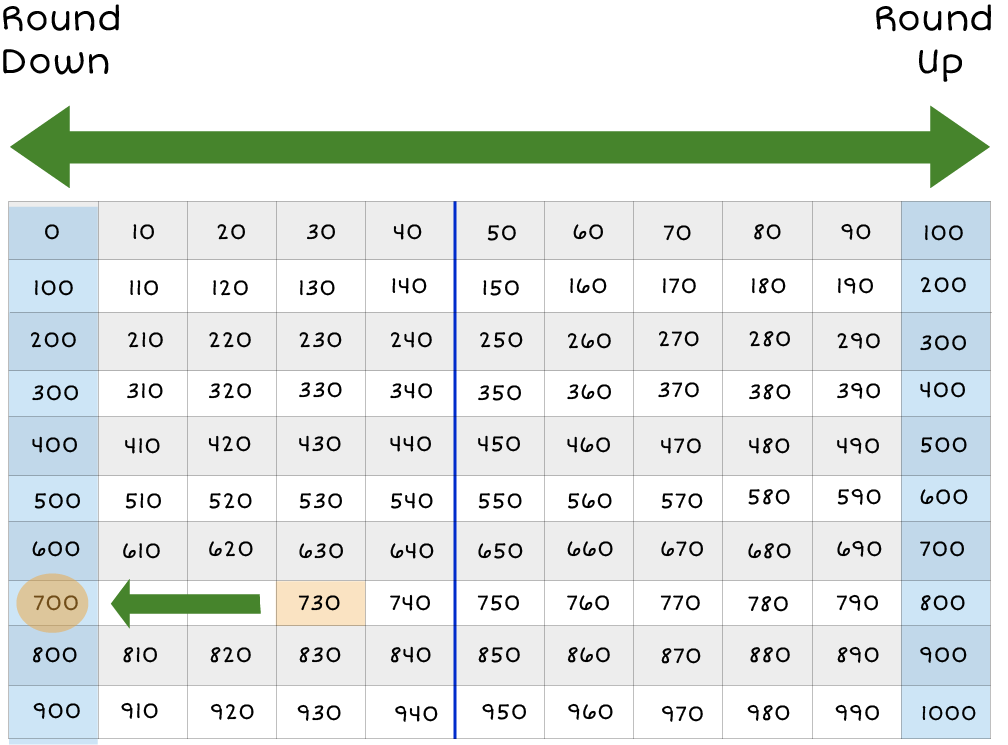 Thousand Chart: 100's columns are highlighted, and an arrow on top of the chart, pointing left and right to the chart. 730 is highlighted and there is a green arrow pointing to 700.