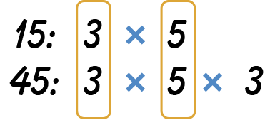 Fifteen: three times five. Forty five: three times five times three. Common factors in both numbers are circled together.