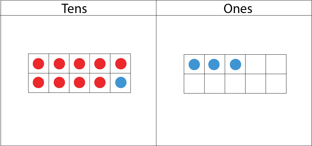 Tens and Ones place-value-chart: In the tens section: 1 ten-frame with 9 red dots and 1 blue dot. In the ones section: 1 ten-frame with 3 blue dots.