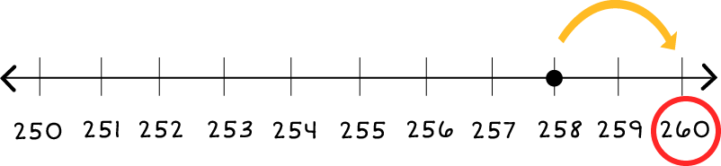 Number line: 250 through 260, with a dot on 258. There is one arrow pointing from 258 to 260.