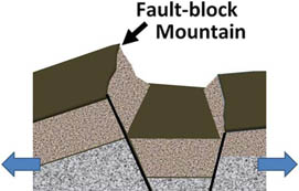 Fault block mountain formation