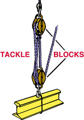 Block and tackle gives mechanical advantage Block and tackle gives mechanical advantage