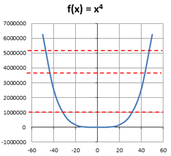 graph with horizontal line test applied
