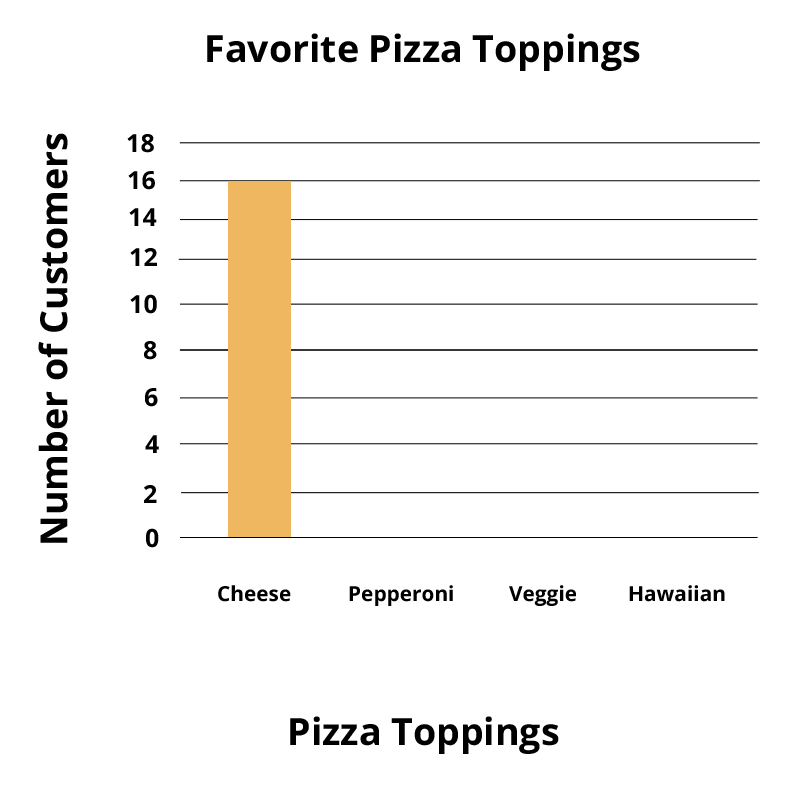 Bar graph of favorite pizza toppings. Cheese - 16, Pepperoni - 0, Veggie - 0, Hawaiian - 0.