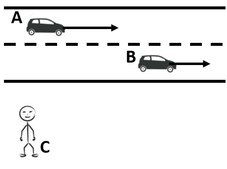 two cars moving in the same direction, one labelled A and the other labelled B; a stationary observer labelled C.