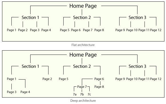 diagrams showing flat architecture versus deep architecture in website navigation