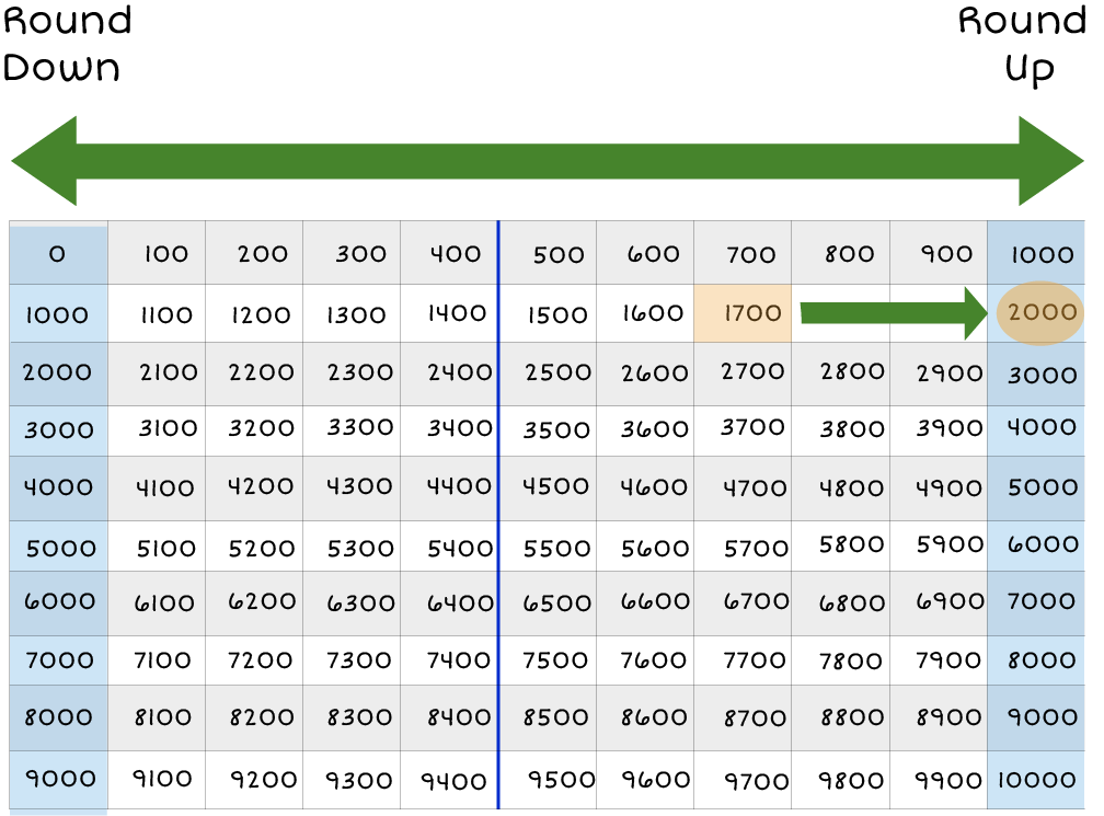 Ten thousand Chart: 1000's columns are highlighted, and an arrow on top of the chart, pointing left and right to the chart. 1,700 is highlighted and there is a green arrow pointing to 2,000.