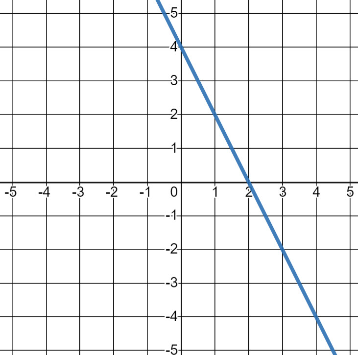 the graph of y = -2x + 4