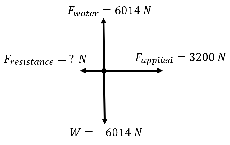free body diagram, force applied equals 3200 N right, force resistance is ? N left; weight is -6014 N down and force up of water is 6014 N