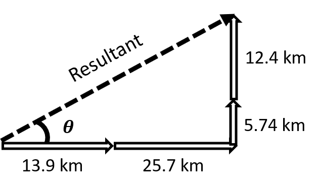 a 15.0 km at 22.5° vector added tip to tail to a 28.5 km vector at 25.8°; with horizontal and vertical components drawn in one large triangle