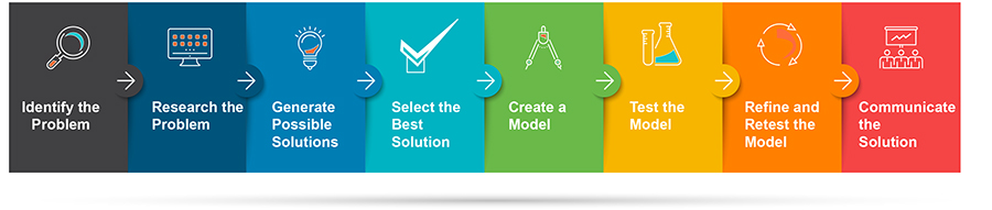 Multi Step Design Process The Design Process