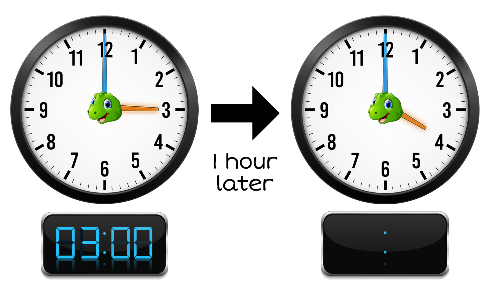 digital clock set to 3:00 with an hour hand pointing to another clock set to 4:00