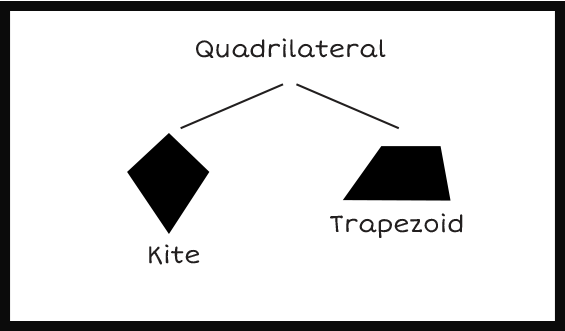 Top of the hierarchy tree: Quadrilateral. Second Row: Kite, Trapezoid.