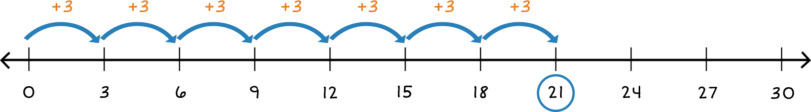 number line from 0-30 with 7 jumps of +3