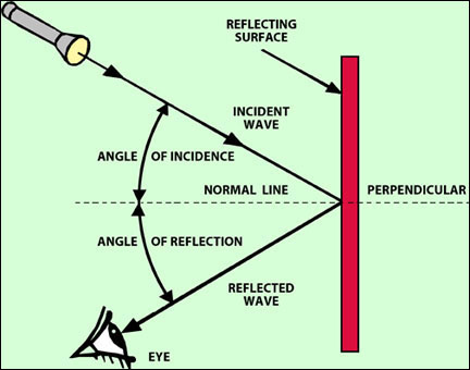 Incident ray diagram Incident ray diagram
