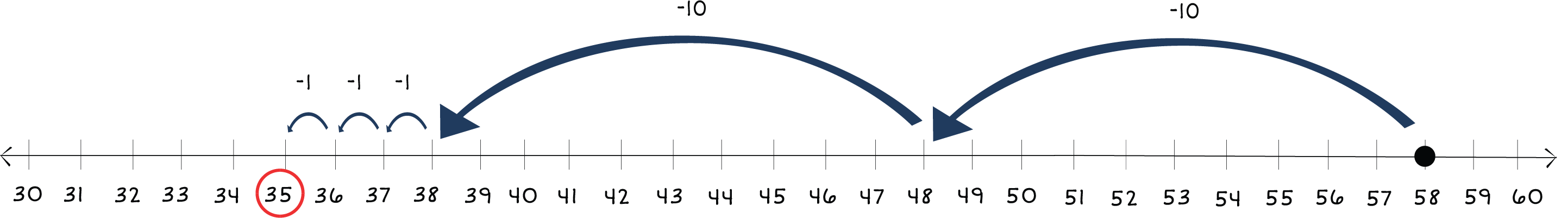 number line from 40 to 70 with a dot above 68 and arrows jumping back to 35