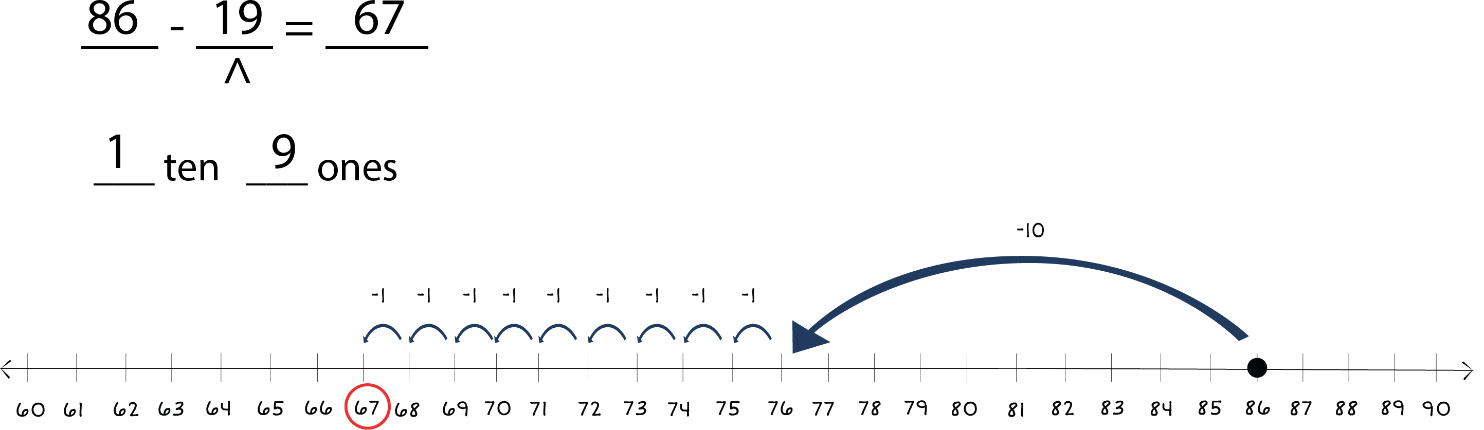 86 - 19 = ___. Arrow underneath the 19 labeled 1 tens 9 ones. Number line underneath from 60 to 90 with a dot on 86. Arrows jumping left to 67.