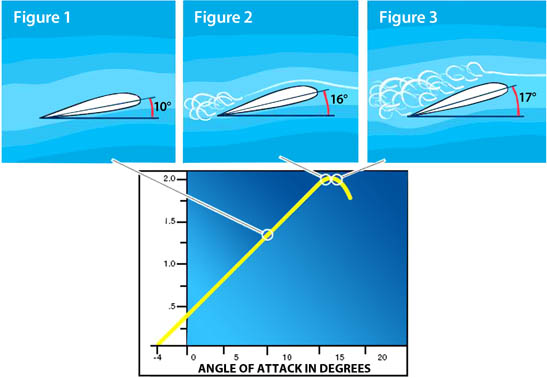 Air moving along the upper surface of the wing does move faster than the lower surface.
