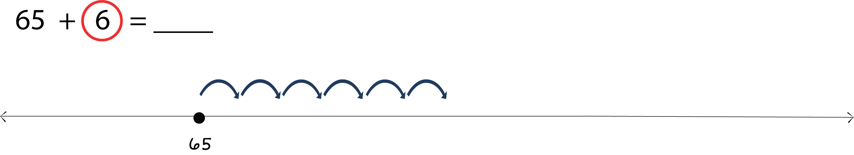 65 + 6 = ___. Number line labeled 65 with a dot above the 65. 6 arrows jumping to the right.
