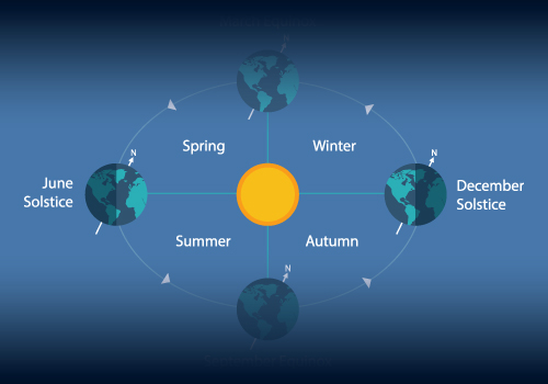 solstice in relation to the sun