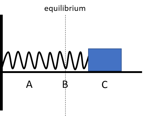 a spring-mass system with A labelled to the left of the equilibrium, B on the equilibrium, and C to the right of equilibrium