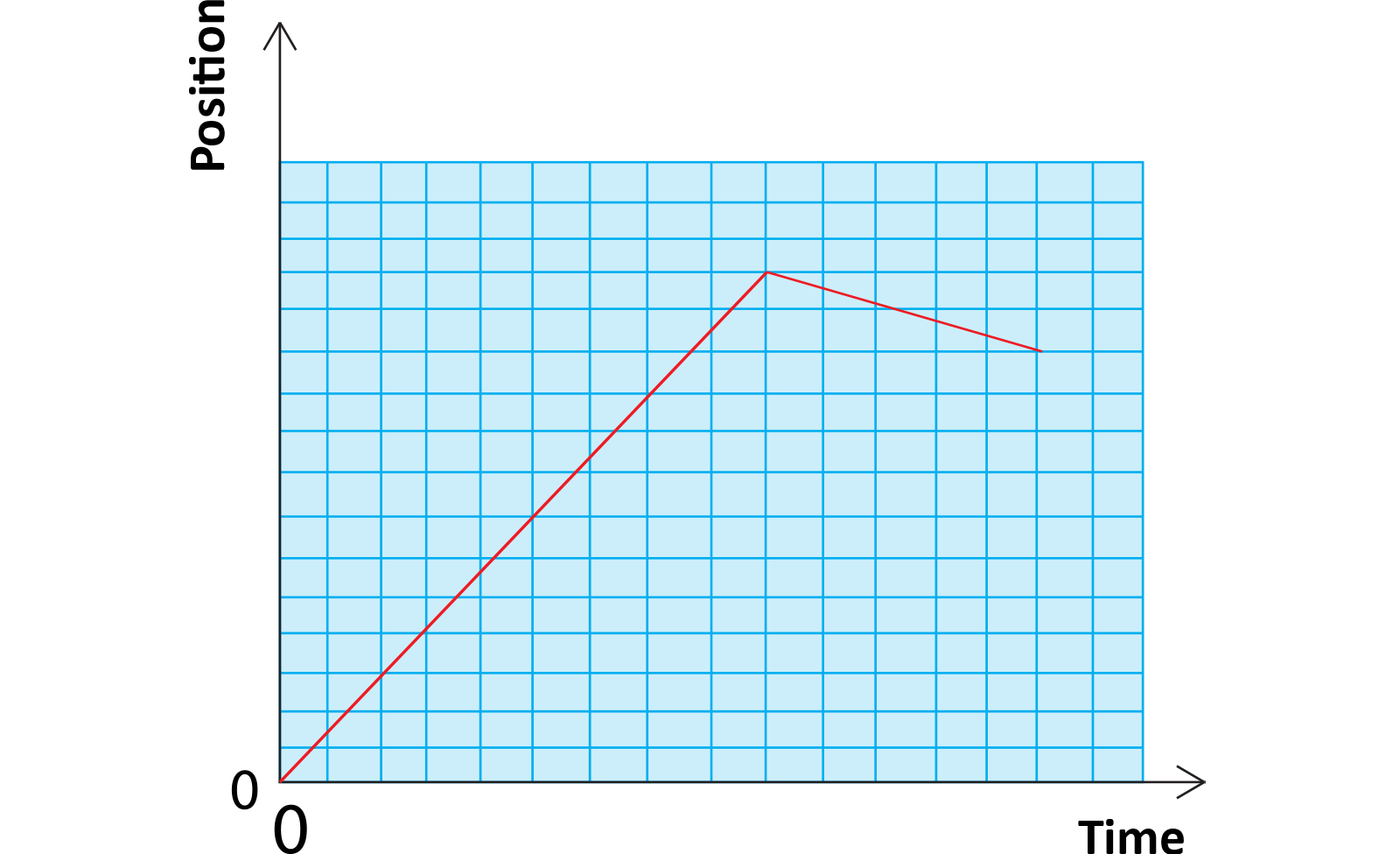 graph of speed (y-axis) and time (x-axis), red line is varying speed