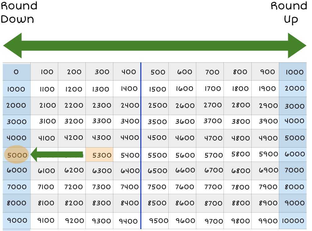 Ten thousand Chart: 1000's columns are highlighted, and an arrow on top of the chart, pointing left and right to the chart. 5,300 is highlighted and green arrow is pointing to 5,000.