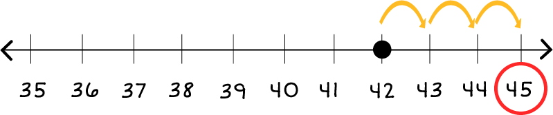 Number line: 35 through 45. There is a black dot on 42, and three jumps to the right, which lands on 45. 45 is circled in red.
