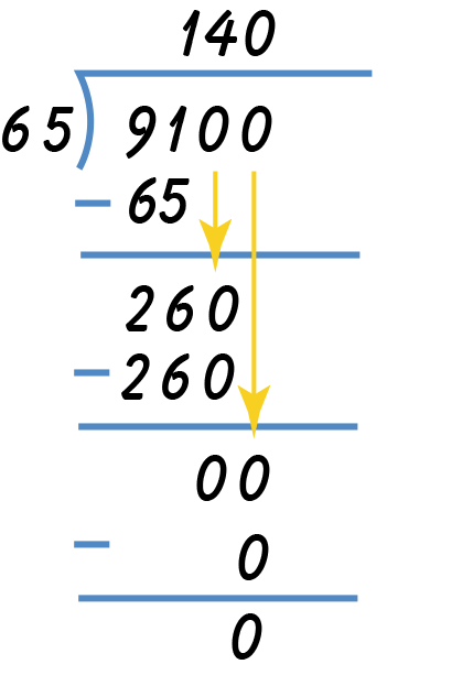 Nine thousand one hundred divided by sixty five minus sixty five equals two hundred sixty minus two hundred sixty equals zero zero minus zero equals zero; one hundred forty is in the quotient.