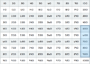 Thousands chart, with 500, 600, 700, 800, and 900, being highlighted.
