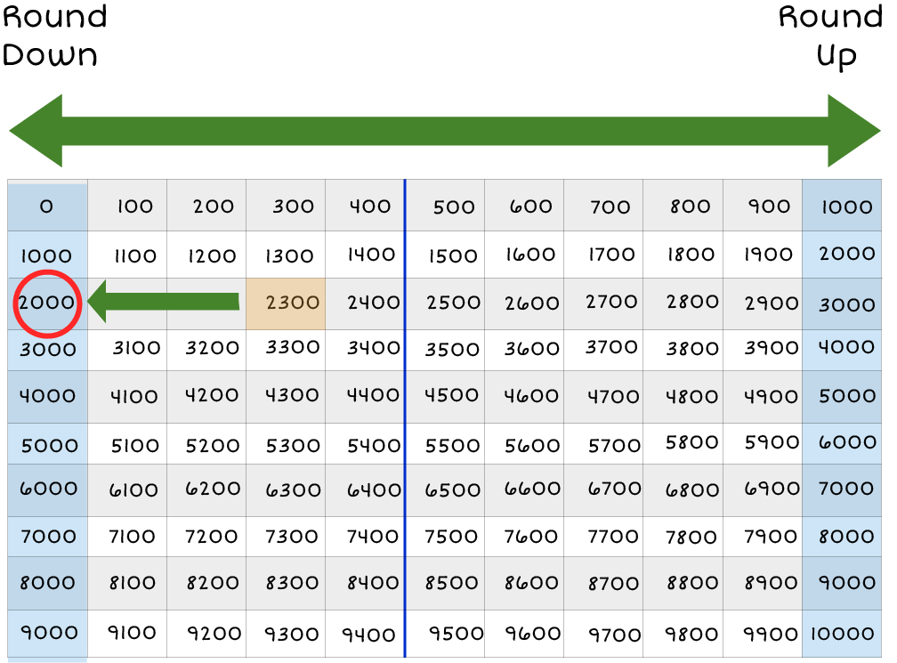 Thousand Chart: 100's columns are highlighted, and an arrow on top of the chart, pointing left and right to the chart. The number 2,300 is highlighted, and there is a green arrow pointing to 2,000 from 2,300.