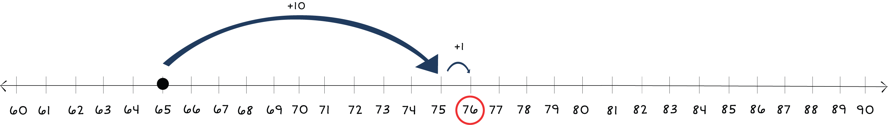 number line from 60 to 90 with a dot on 65 and arrows jumping to 76