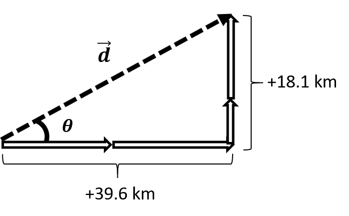a 15.0 km at 22.5° vector added tip to tail to a 28.5 km vector at 25.8°; the resultant vector is labelled as displacement