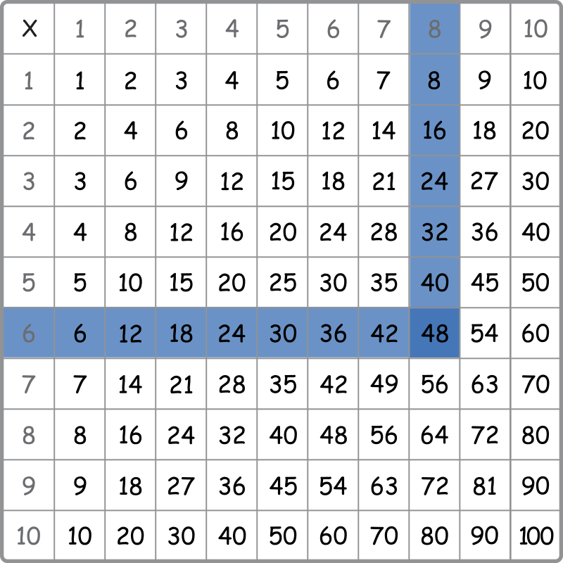 multiplication table with an arrow from 6 (left) and 8 (top) meeting at 48