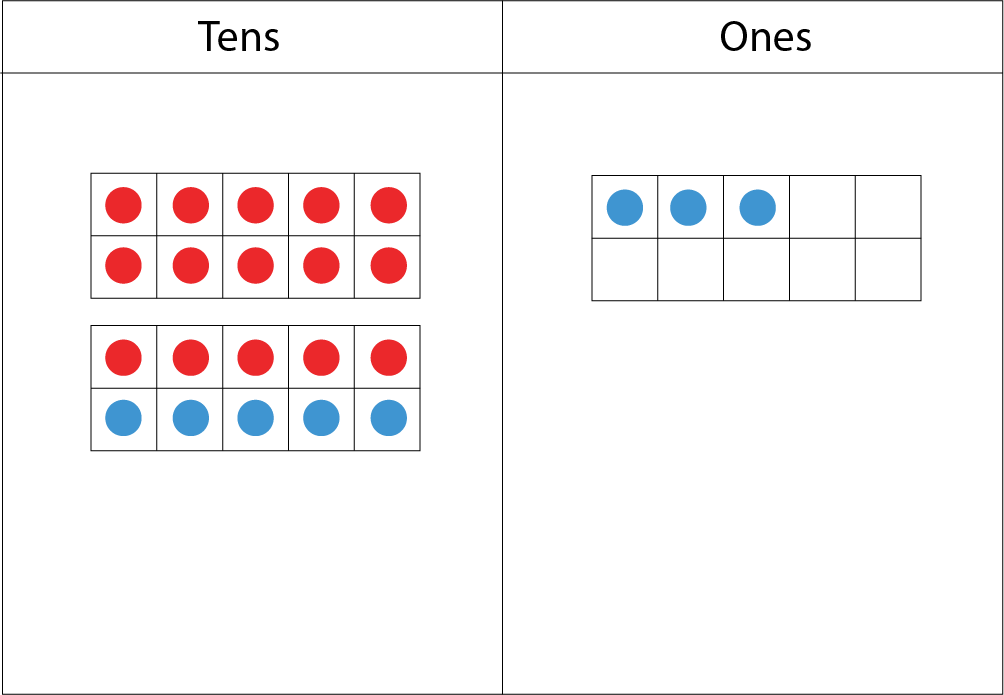 Tens and Ones place-value-chart: In the tens section: 1 ten-frame with 10 red dots, and another ten-frame with 5 red dots and 5 blue dots. In the ones section: 1 ten-frame with 3 blue dots.
