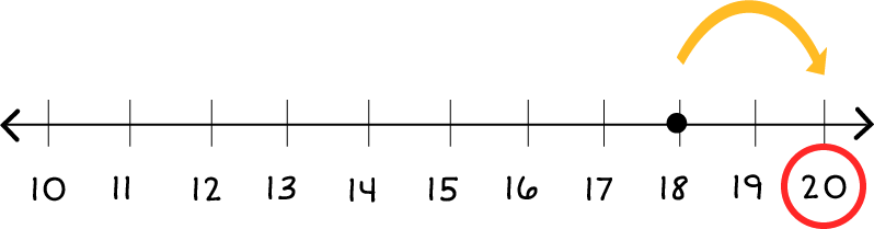 Number line: 10 through 20, with a dot on 18. There is one arrow pointing from 18 to 20, and 20 is circled in red.