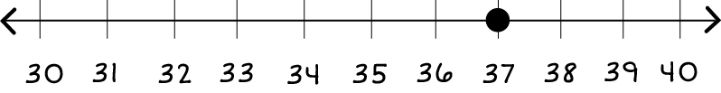 Number line: 30 to 40. And, a black dot on the number 37.