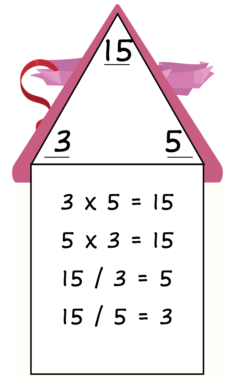 triangle fact family - top: 15, bottom left: 3: bottom right: 5. 3 x 5 = 15, 5 x 3 = 15, 15 / 3 = 5, 15 / 5 = 3