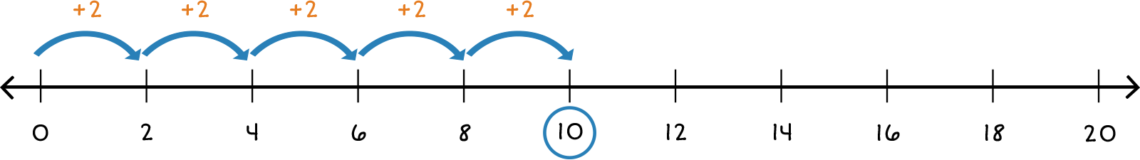number line from 0-20 with 5 jumps of +2