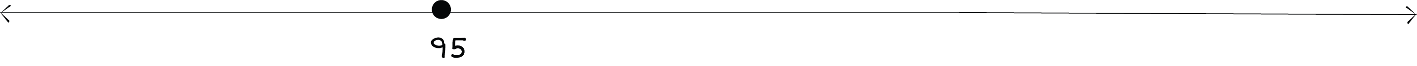 number line labeled 95