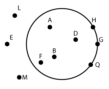 Points H, G, and Q are on the circle.