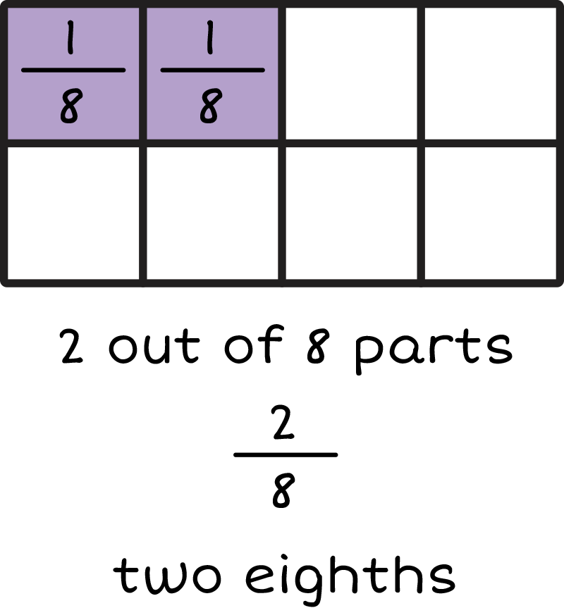 2 out of 8 parts. Two eighths