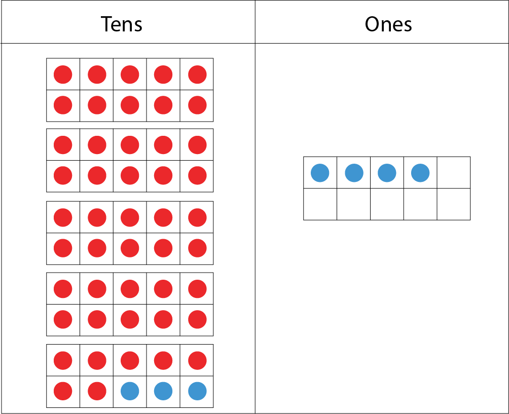 Tens and ones place-value-chart: In the tens section: 4 ten-frames, each with 10 red dots. And, a fifth ten-frame with 7 red dots and 3 blue dots. In the ones section: One ten-frame with 4 blue dots.
