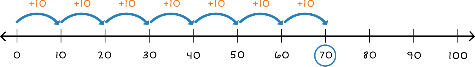 number line from 0-100 with 7 jumps of +10