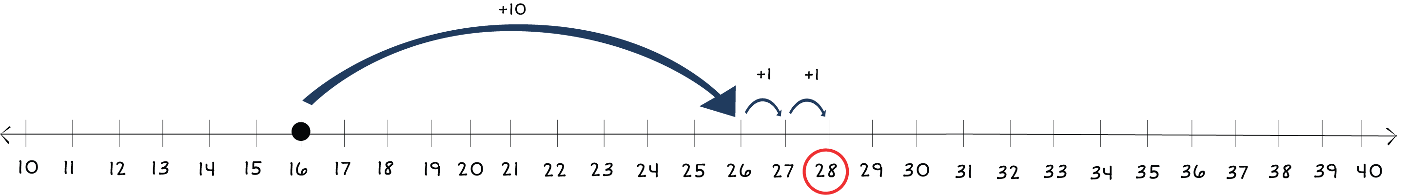 number line from 10 to 40 with a dot at 16 and arrows jumping to 28